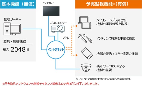 さらに機能が充実した「複数台監視制御ソフトウェア」の画像