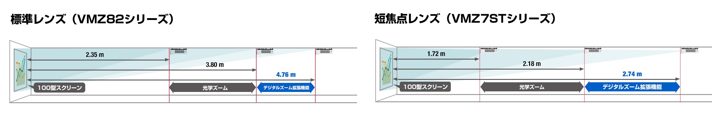 VNZ82/VMZ7ST 投写距離イメージ図