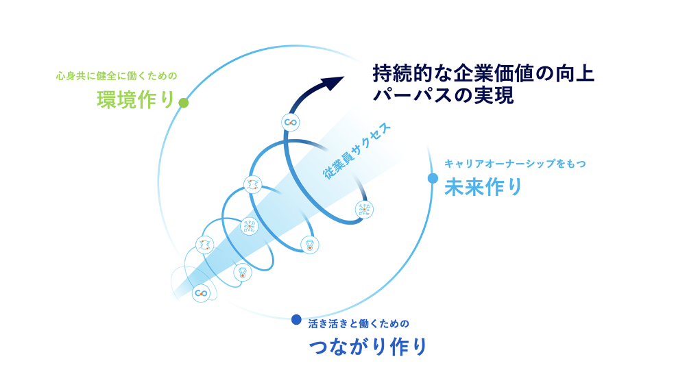 パナソニック コネクトの考えるウェルビーイング