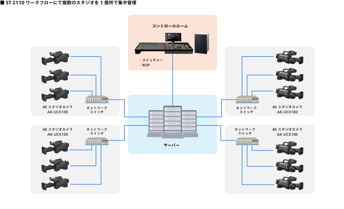 ST 2110 ワークフローにて複数のスタジオを1箇所で集中管理の画像