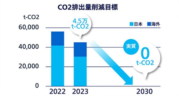 CO2排出量の低減