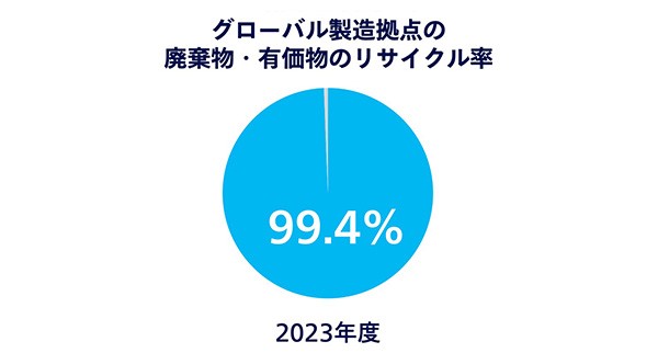 廃棄物・有価物リサイクル