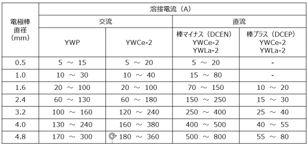 タングステン電極棒の仕様一覧です