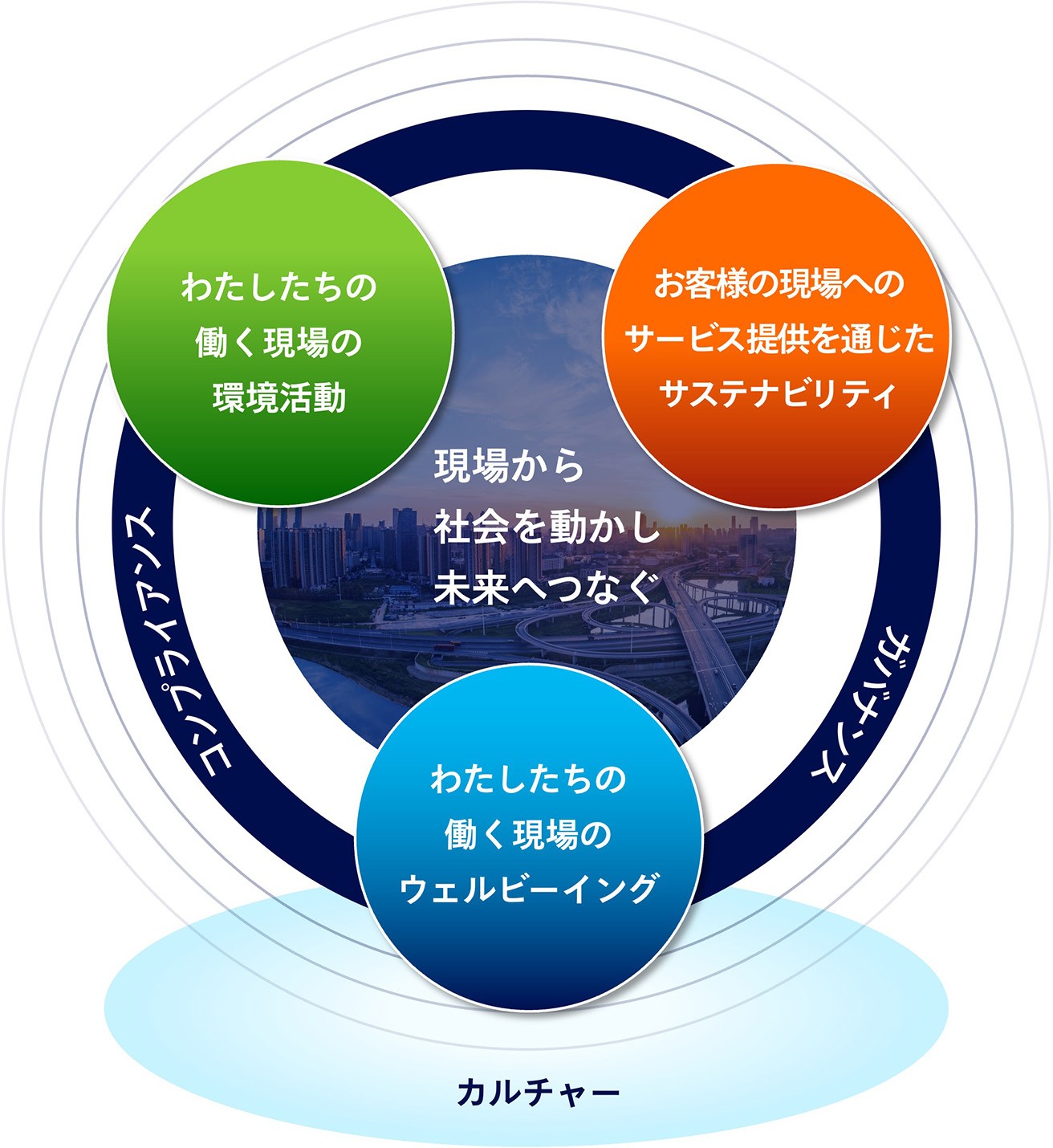 パナソニック コネクトのサステナビリティ図