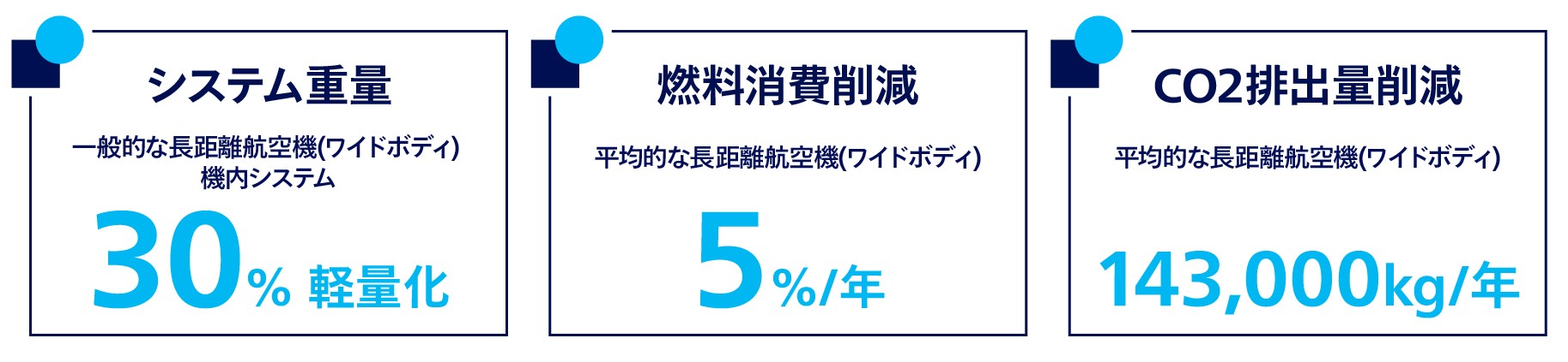 システム重量、燃料消費削減、CO2排出量削減