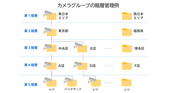 階層管理のイラスト