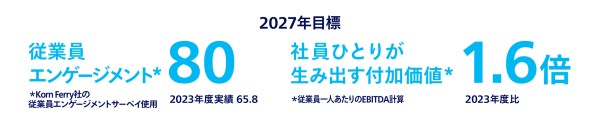 2027年目標 従業員エンゲージメント 80、社員ひとりが生み出す付加価値 1.6倍