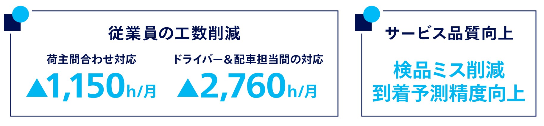 従業員の工数削減とサービス品質向上