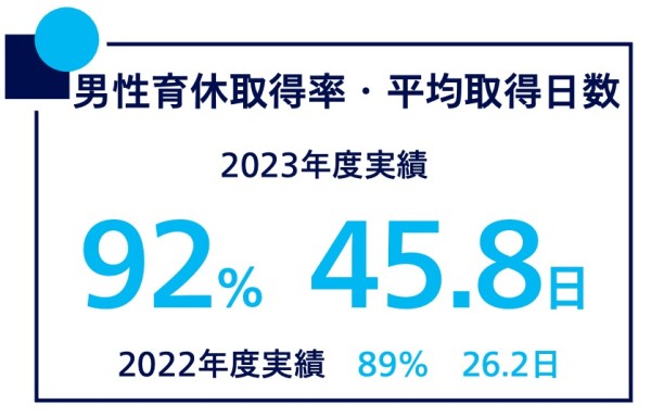 男性育休取得率・平均取得日数