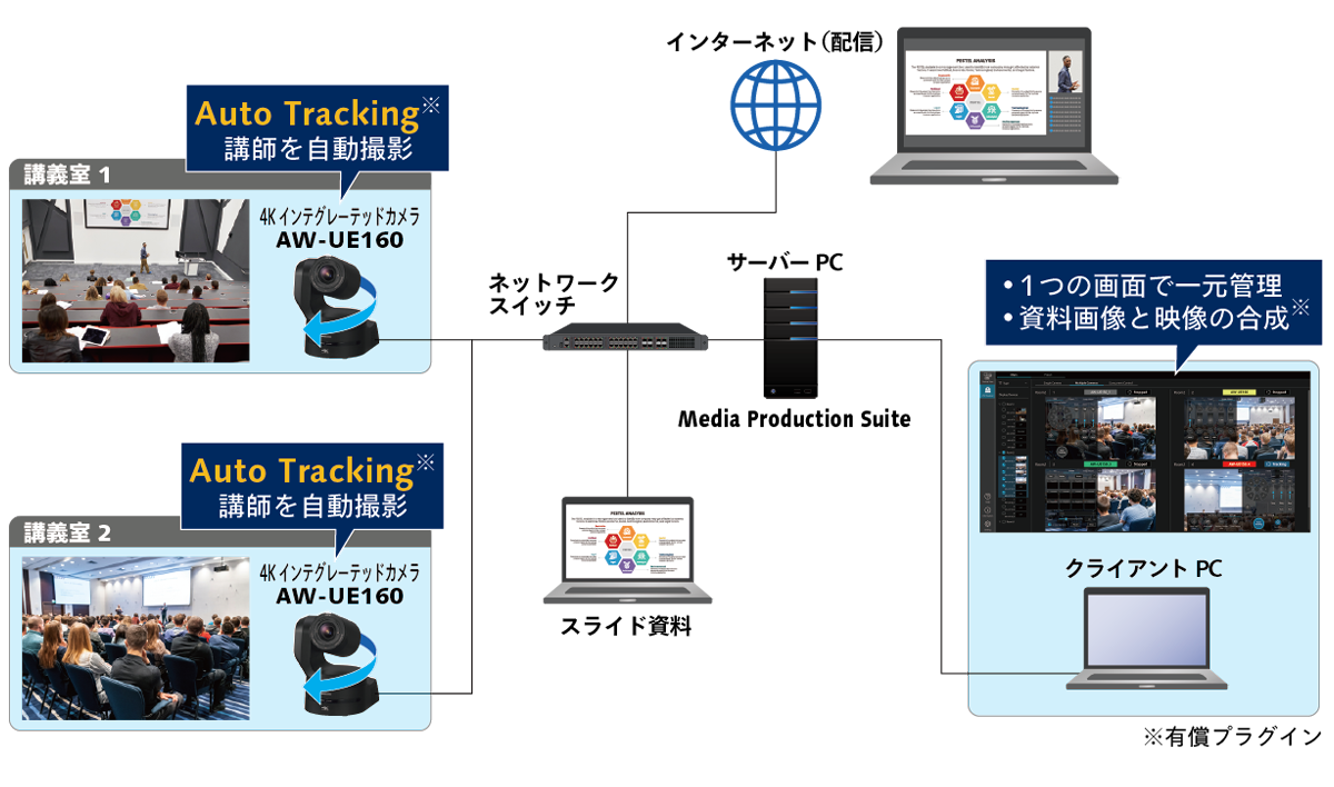 CASE 01：多数の講義配信用カメラを手間なく管理の画像