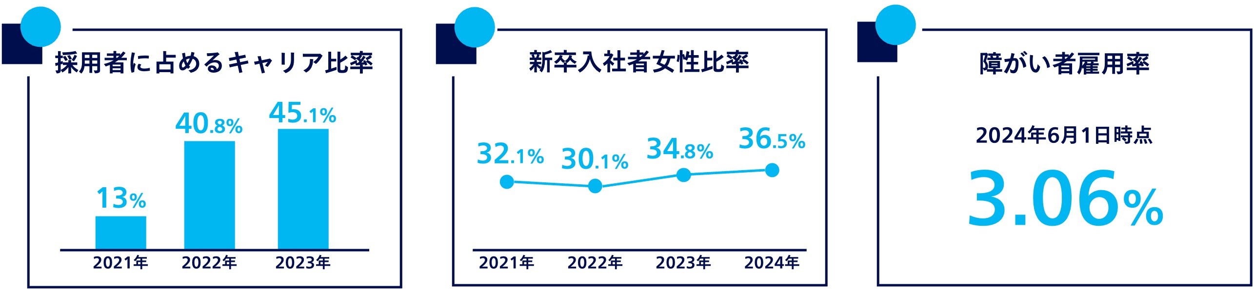 積極採用図