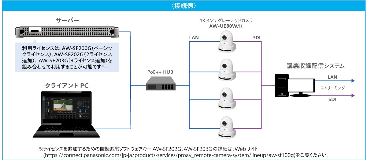 学校丸ごとを撮影を実現するAW-SF200活用例の構成図