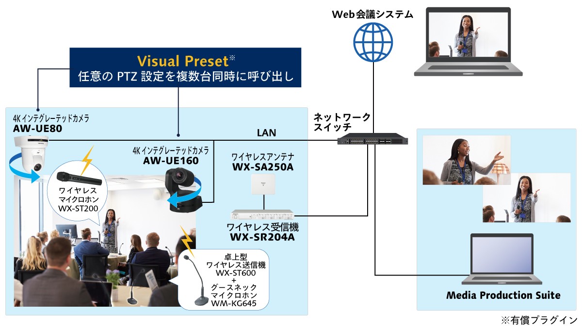 CASE 02：簡単操作で臨場感あるハイブリッド会議を実現の説明図