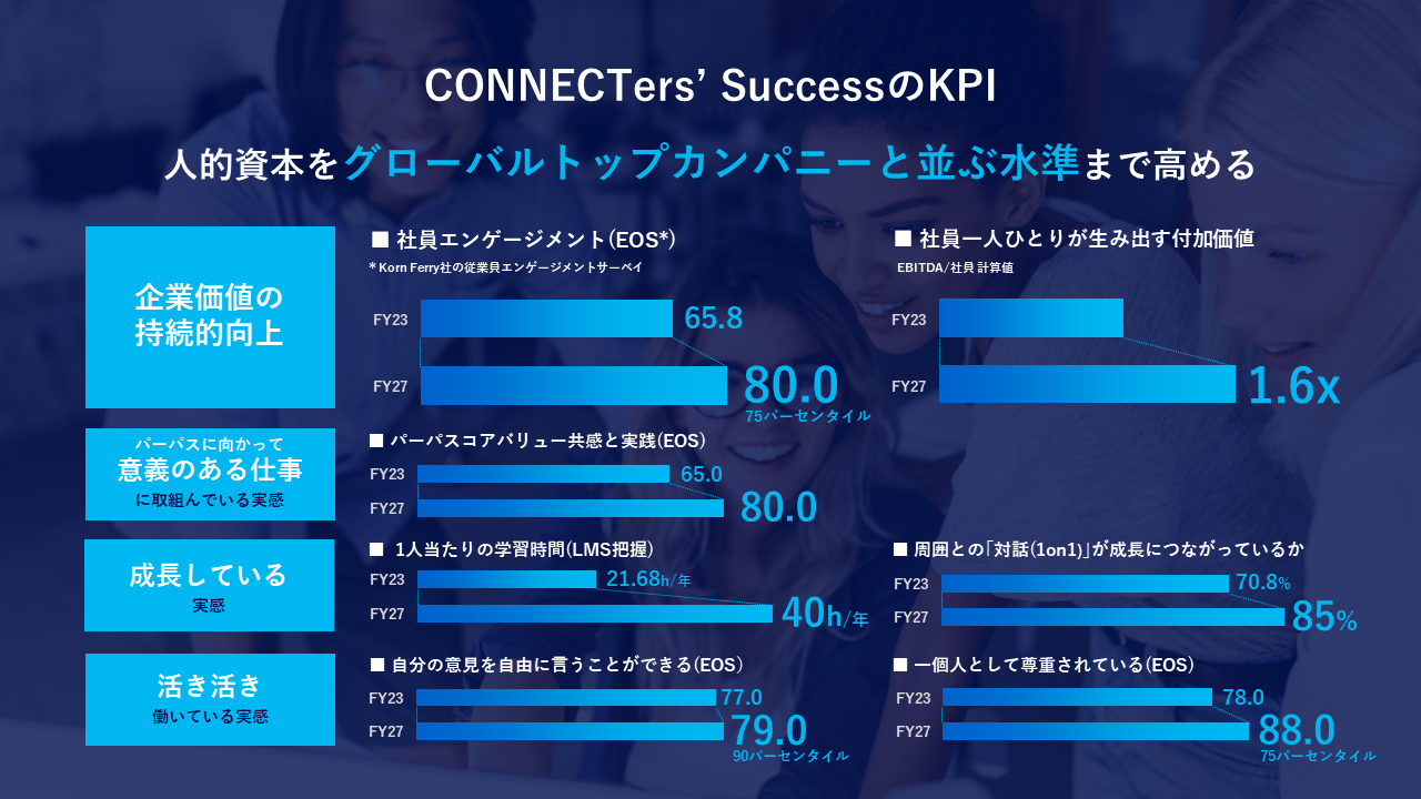 人事戦略のKPI（サステナビリティレポート2024より）