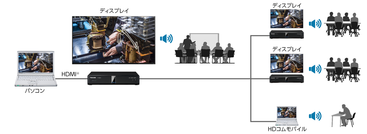HDMIケーブル1本でパソコン上の動画コンテンツ（映像・音声）を多地点と簡単に共有