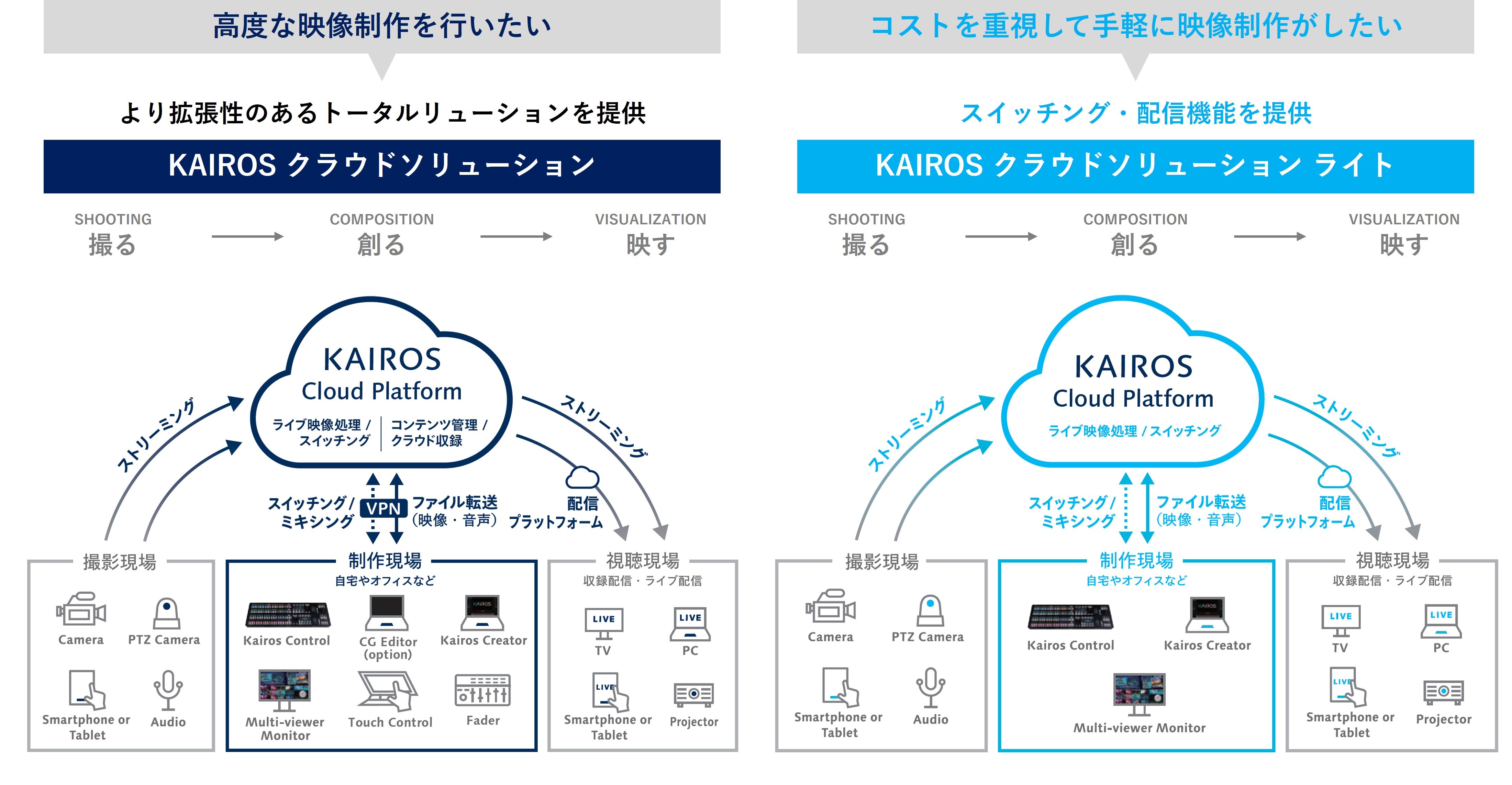 KAIROSクラウド