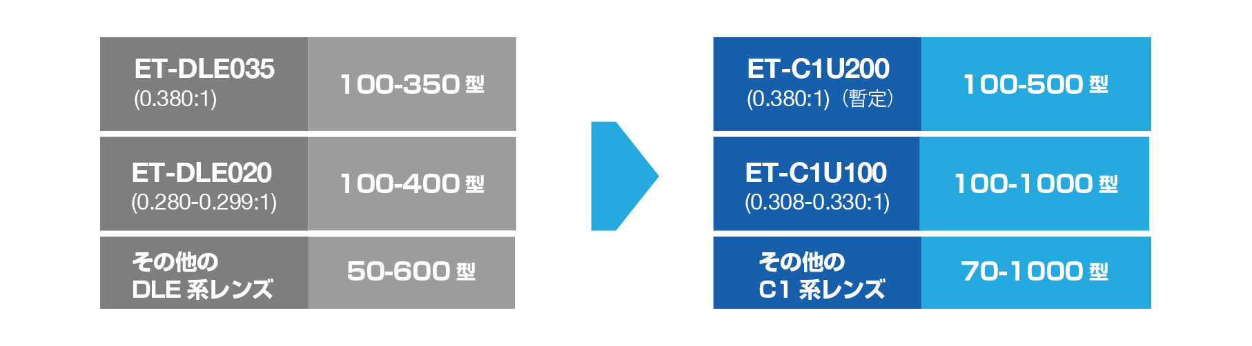 レンズと型数