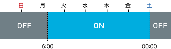 平日運用の使用例：毎週月曜日の6時に自動で電源がONになり、毎週土曜日の0時には自動的に電源がOFFになる設定