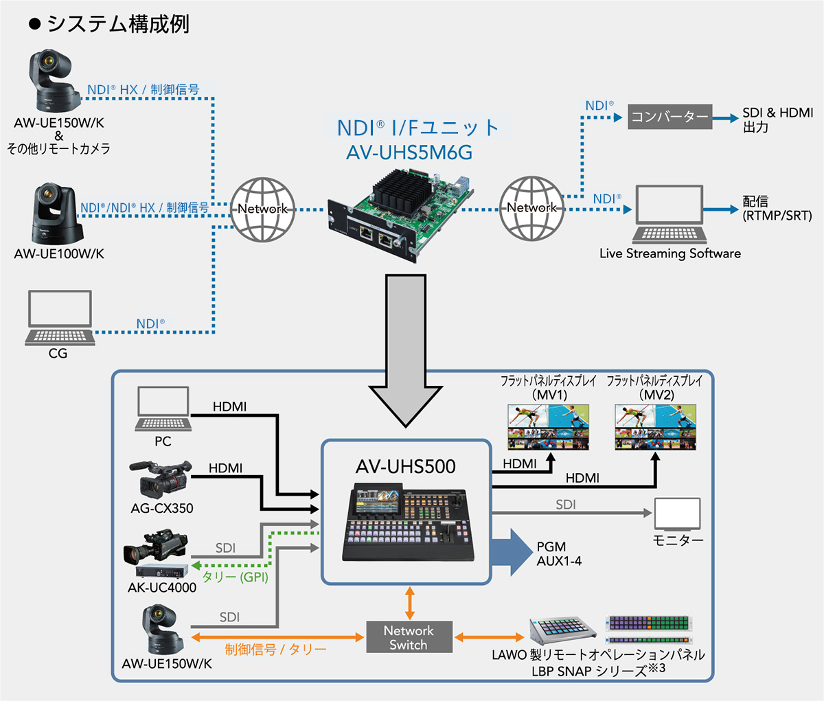 NDI I/Fユニット　システム構成図