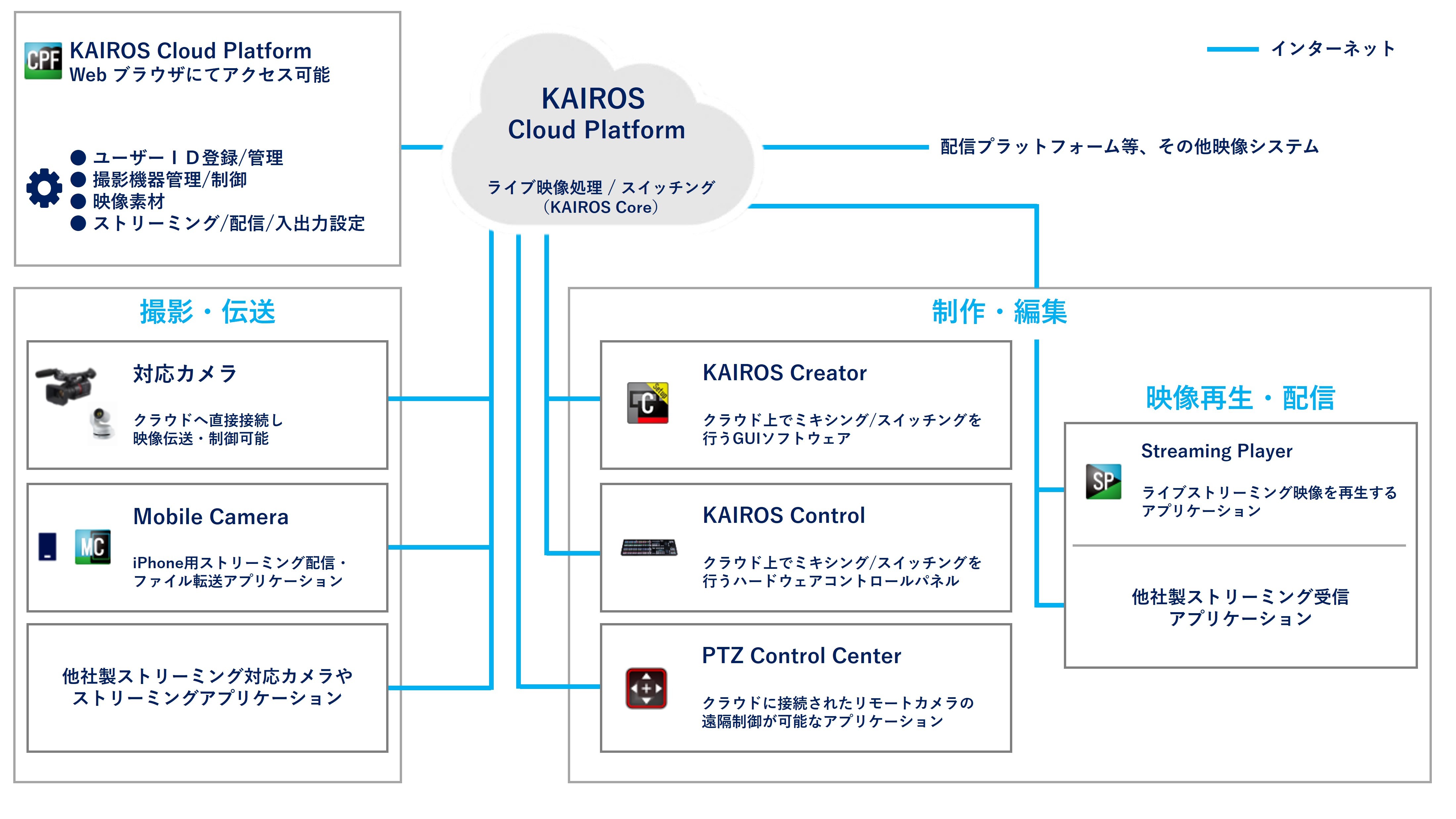 KAIROSクラウド