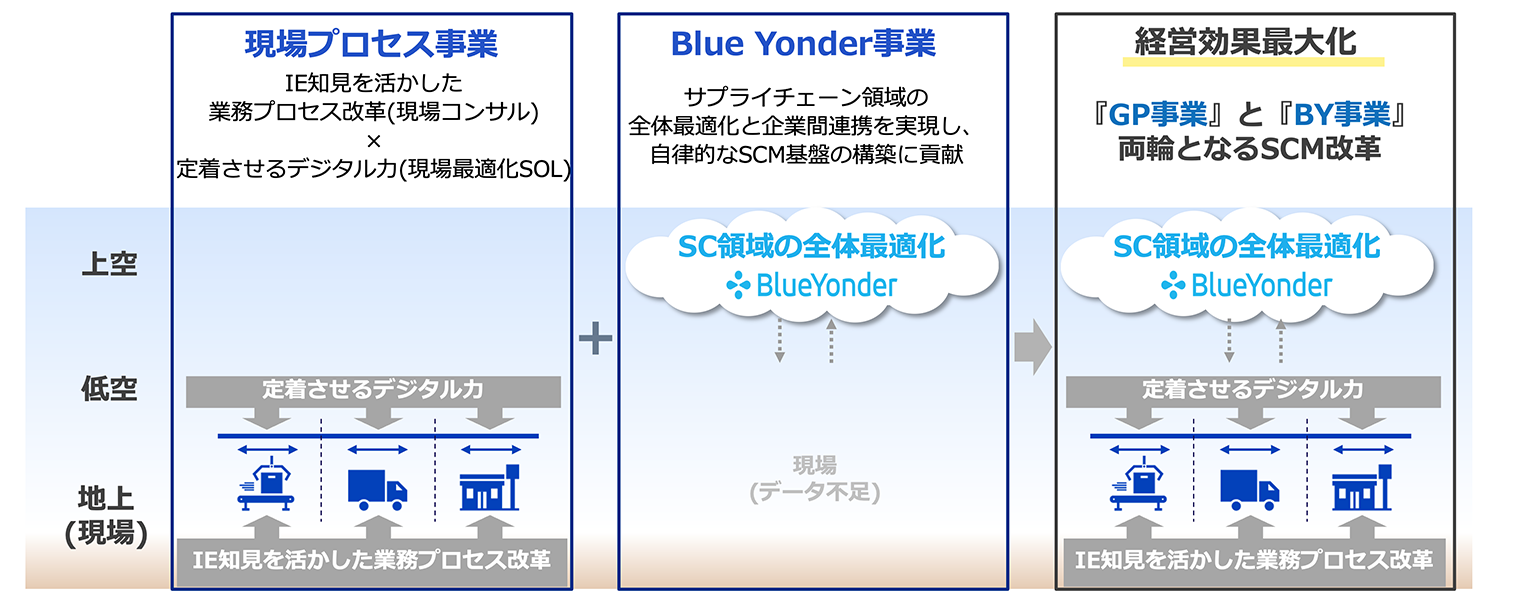 現場プロセスイノベーションの目指す方向性（提供：パナソニック コネクト株式会社）