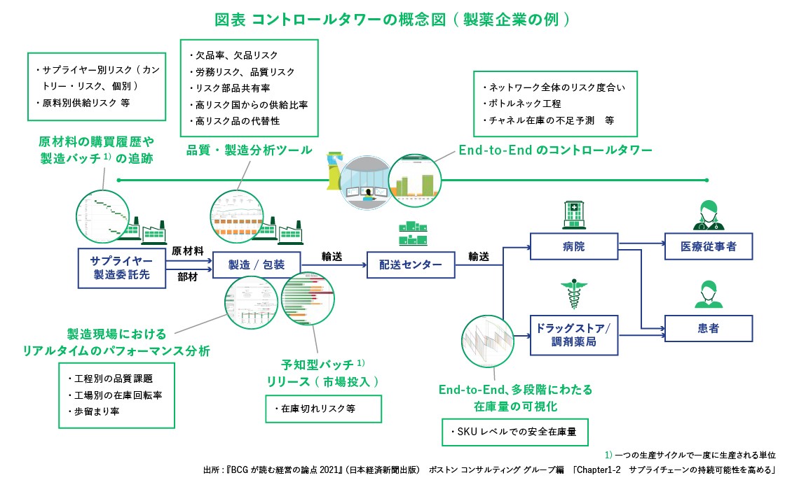 コントロールタワーの概念図（製薬企業の例）