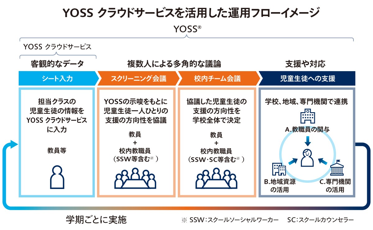 運用フローイメージ