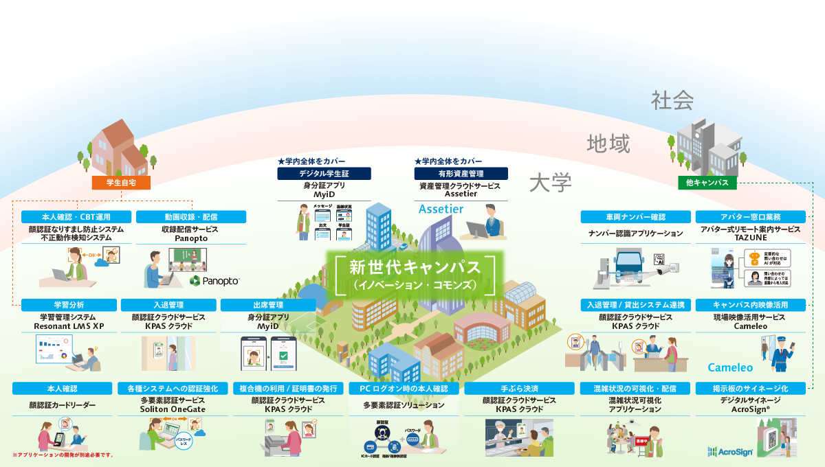 次世代の教育DXで実現するスマートキャンパス