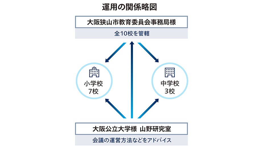 運用の関係略図