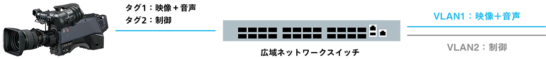 タグVLAN機能（CCUレス時）の画像
