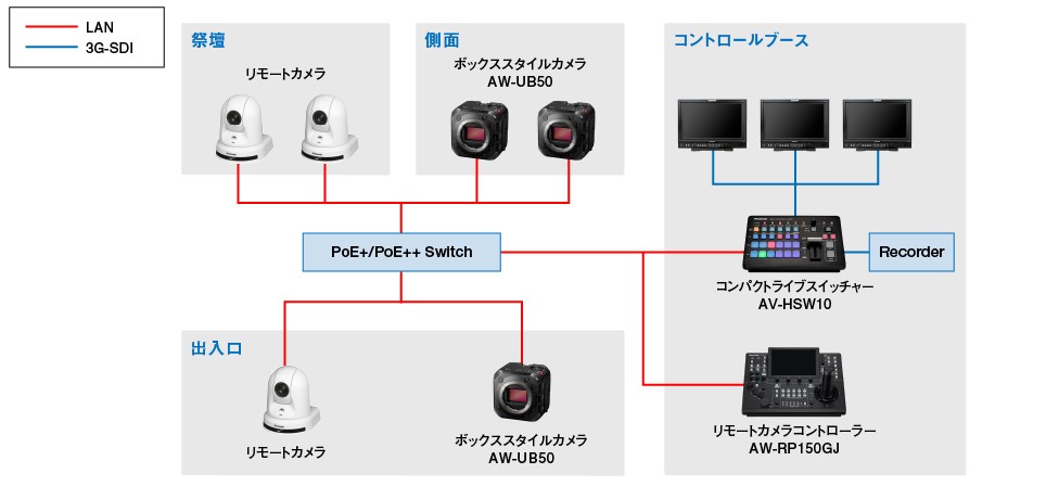 UB50/UB10活用シーンシステム構成図教会