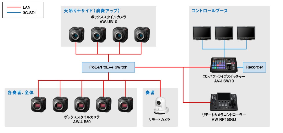 UB50/UB10活用シーンシステム構成図ライブハウス