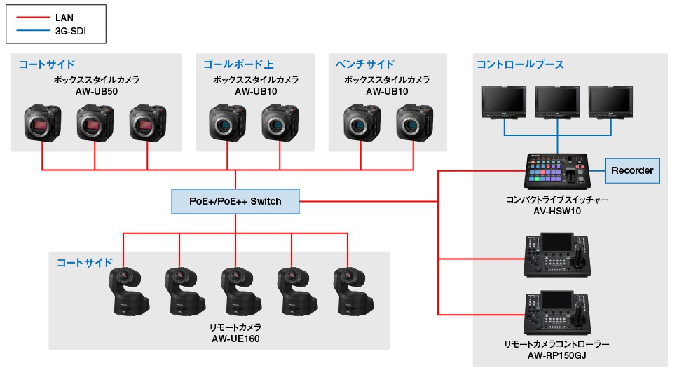 UB50/UB10 活用シーンのシステム構成図室内スポーツ中継