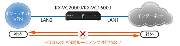 LAN１とLAN２の間ではパケットが転送されないため、通信の安全性を保つことができます。