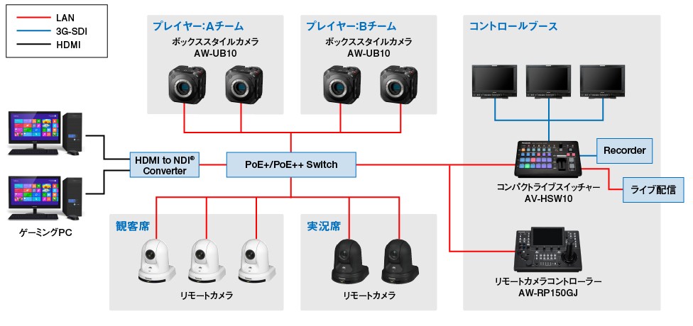 Boxカメラ想定活用シーンシステム構成図e-スポーツ