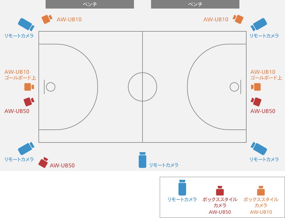 BOXカメラ想定活用シーン室内スポーツカメラ配置