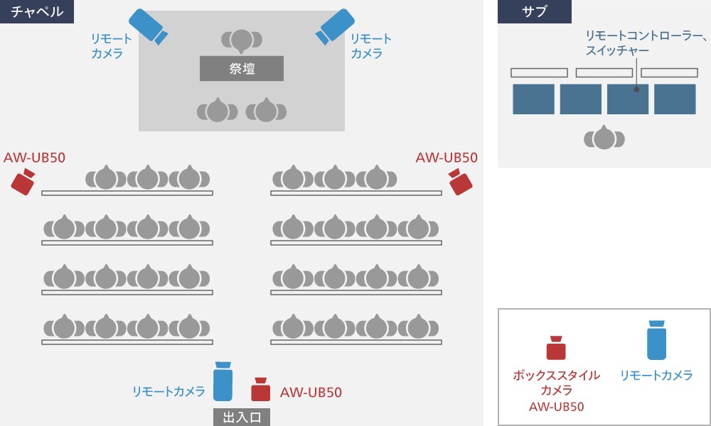 Boxカメラ想定活用シーン教会カメラ配置