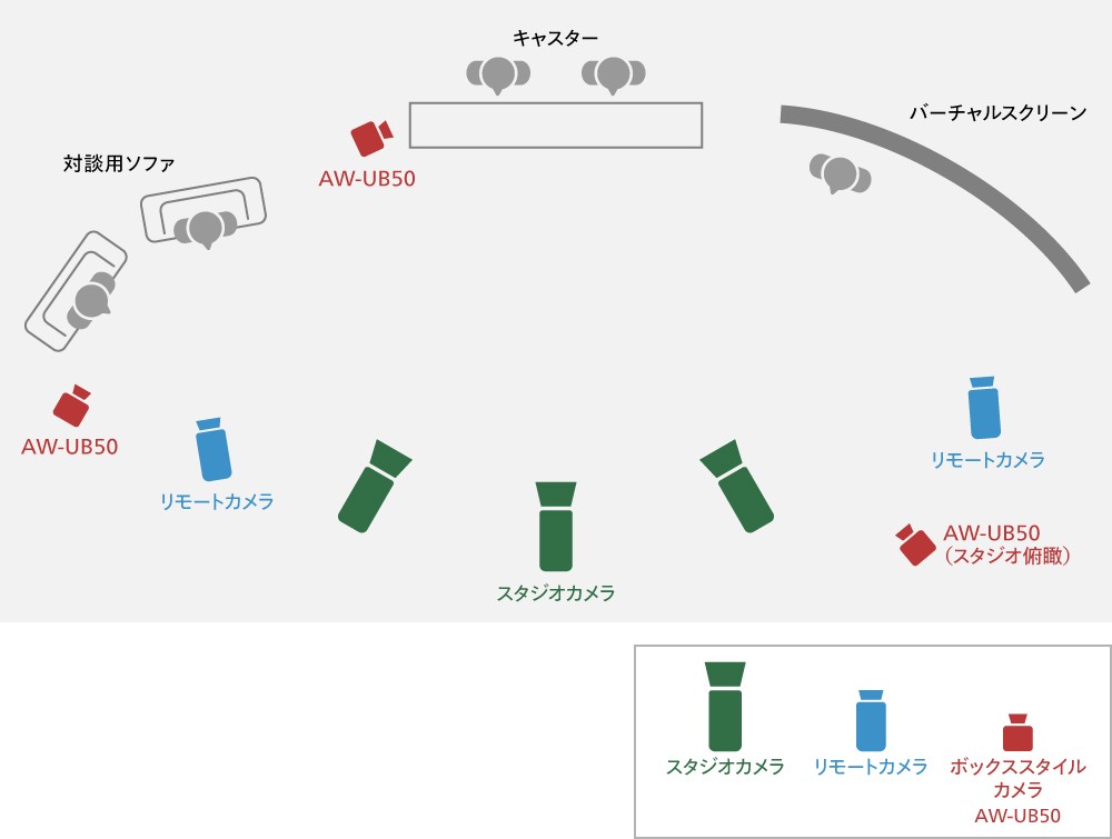 BoXカメラ想定活用シーンニューススタジオカメラ配置