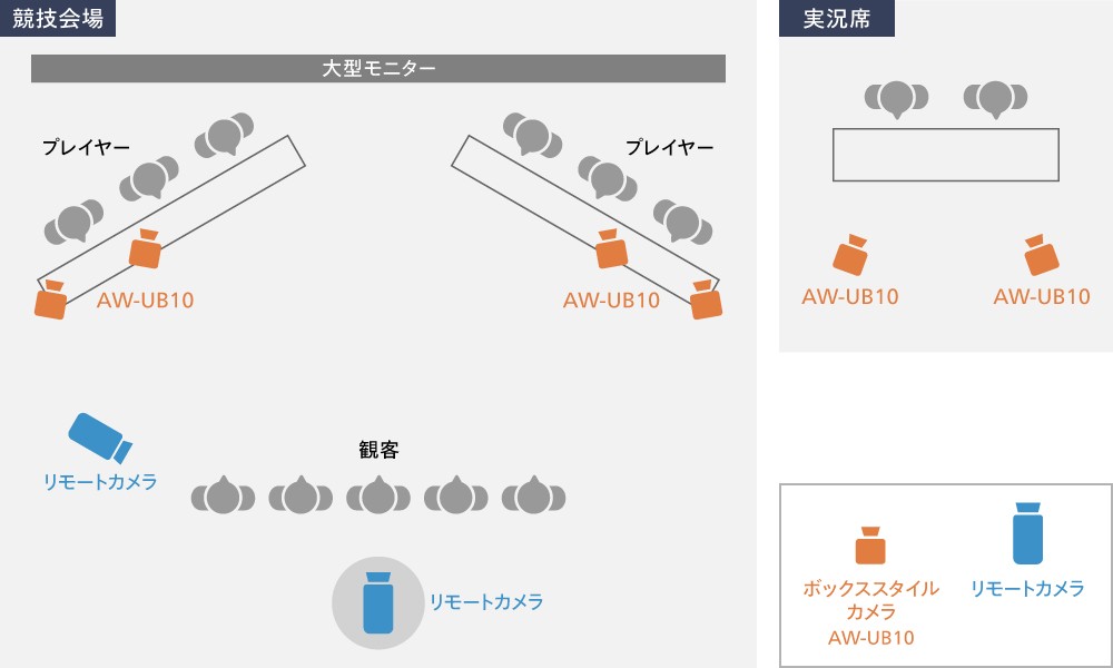 BOXカメラ想定活用シーンeスポーツカメラ配置図
