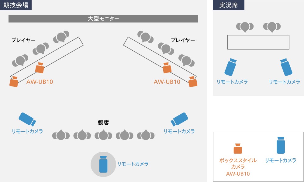 BOXカメラ想定活用シーンeスポーツカメラ配置図