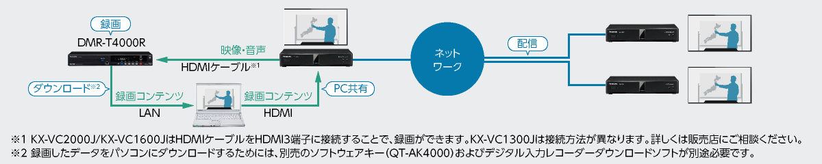 KX-VC2000J/KX-VC1600JはHDMIケーブルをHDMI3端子に接続することで、録画ができます。KX-VC1300Jは接続方法が異なります。詳しくは販売店にご相談ください。
