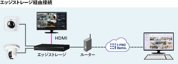 エッジストレージ経由接続