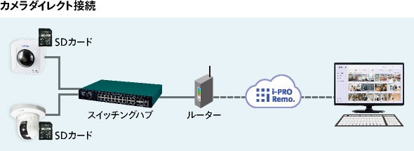 カメラダイレクト接続