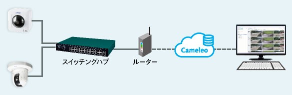 クラウド録画