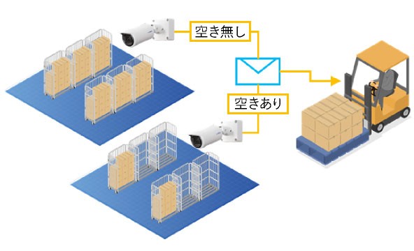 After パレットの空き状況を検知して発報。メール等で通知することで、作業効率の向上やを支援