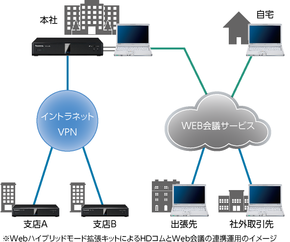 Webハイブリッドモード拡張キットによるHDコムとWeb会議の連携運用イメージ