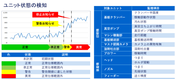 ユニット状態の検知