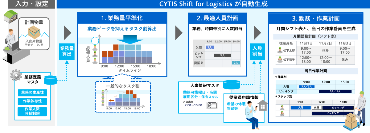 シフト作成を最適化