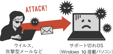 ウイルス、攻撃型メールへのリスク