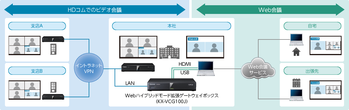 運用例：HDコムとWeb会議のパソコンで、お互いの参加者の映像を共有している場合の運用イメージ